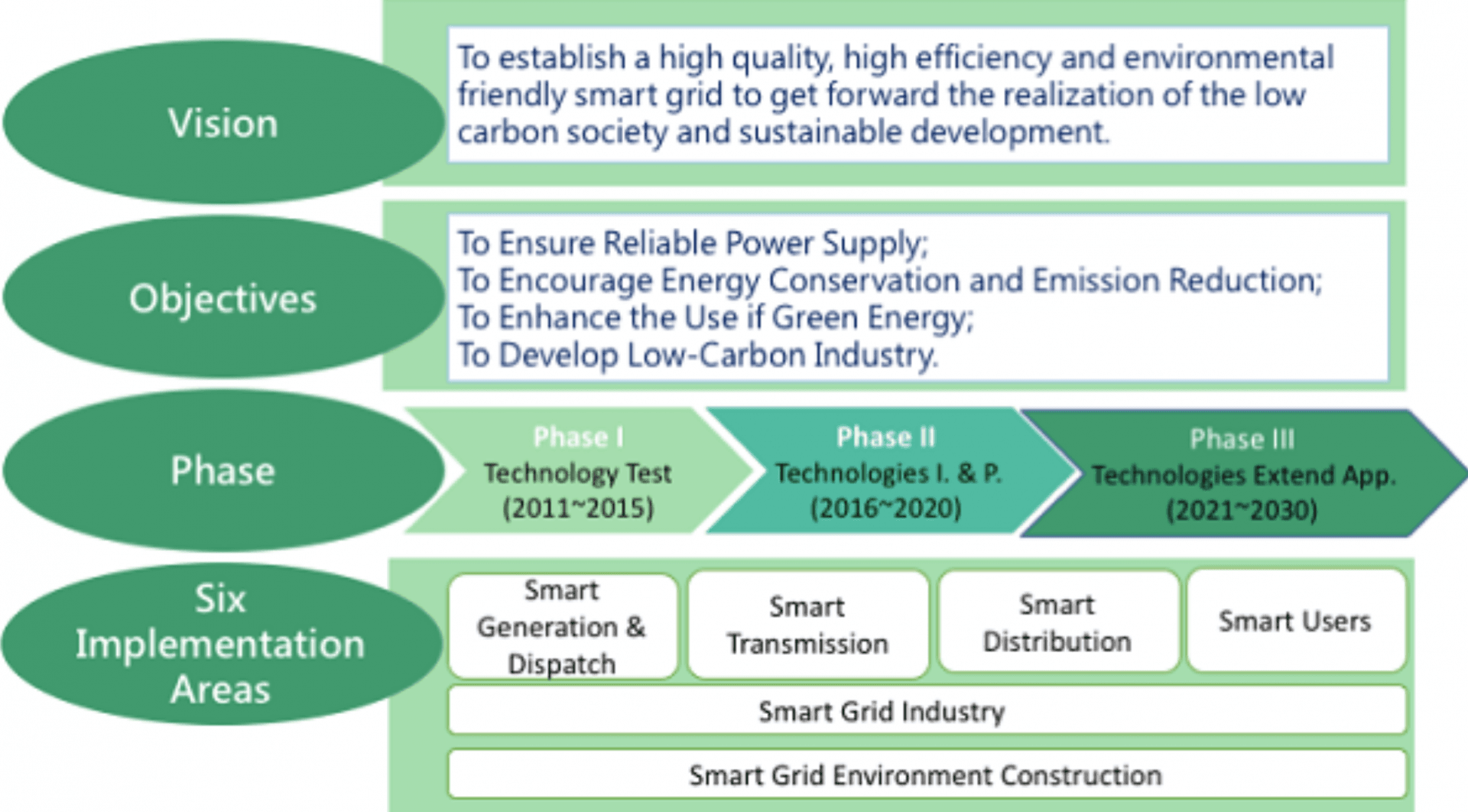 Smart Grid